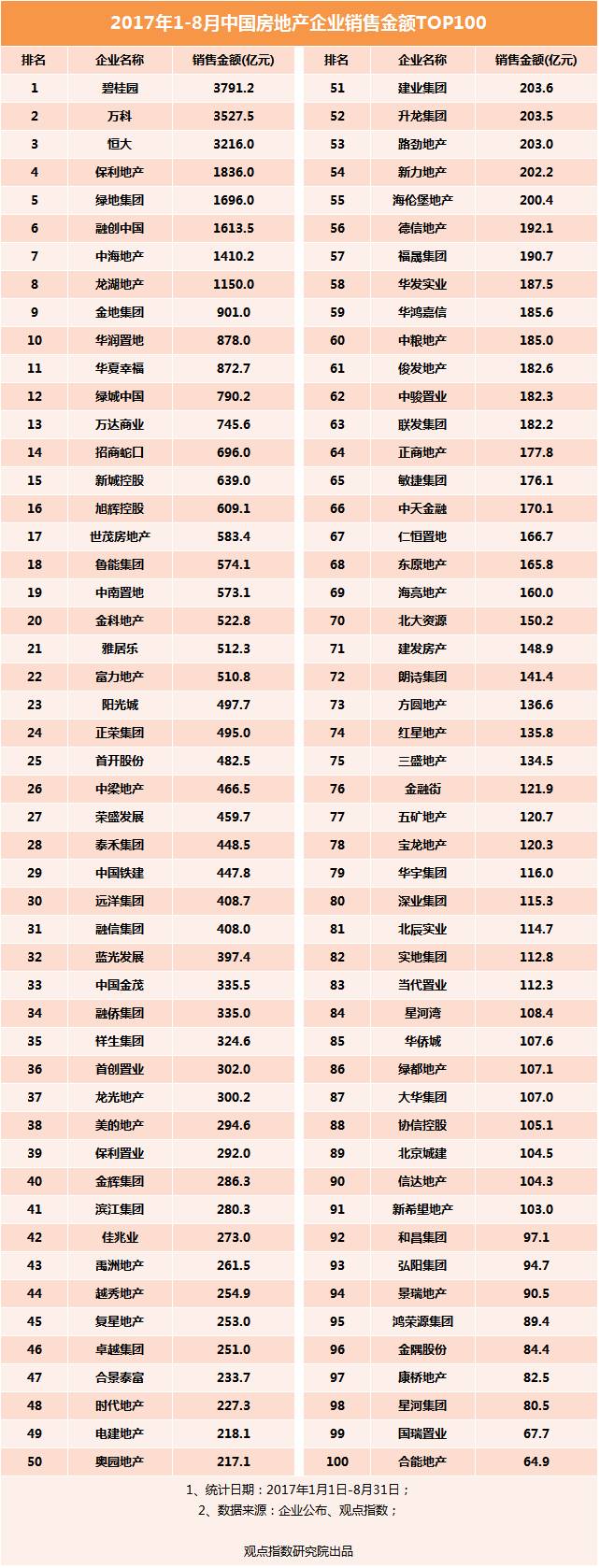 2017��1-8���й����ز���ҵ���۽��TOP100
